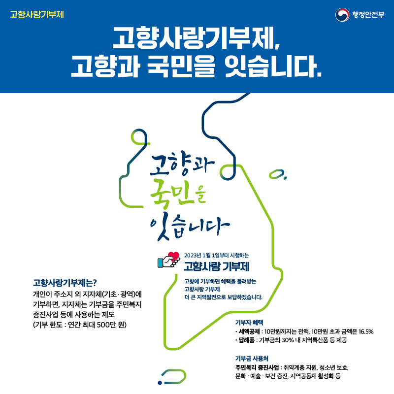 고향사랑기부제는 고향과 국민을 잇습니다. 🔎요약해보는 고향사랑기부제🔎 • 고향사랑기부제는? - 개인이 주소지 외 지자체(기초·광역)에 기부하면, 지자체는 기부금을 주민복지 증진사업 등에 사용하는 제도 (기부 한도 : 연간 최대 500만원) • 기부자 혜택 - 세액공제 : 10만원까지는 전액 10만원 초과 금액은 16.5% - 답례품 : 기부금의 30% 내 지역특산품 등 제공 • 기부금 사용처 - 주민복리 증진사업 : 취약계층 지원, 청소년 보호, 문화·예술· 보건증진, 지역공동체 활성화 등. 