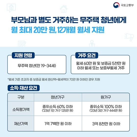 부모님과 별도 거주하는 만 19~34세 무주택 청년에게 월 최대 20만원, 12개월 월세 지원합니다. 월세 60만원 및 보증금 5000만원 이하 월세 또는 보증부월세 거주자가 대상이며 월세 기준 초과자 중 보증금 월세 환산액 + 월세액이 70만원 이하인 경우 지원합니다. 소득 및 재산 요건은 표를 확인해 주세요.