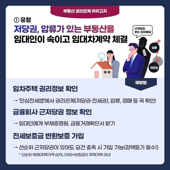 첫번째 유형은 저당권, 압류가 있는 부동산을 임대인이 속이고 임대차계약 체결한 경우입니다. 예방하기 위해서는 '안심전세앱'에서 권리관계(저당권, 전세권), 압류, 경매 등 꼭 확인해야 합니다. 또 임대인에게 부채증명원, 금융거래확인서를 받아 금융회사에 근저당권이 설정돼 있는지를 보고 전세보증금반환보증에 가입하는 것이 좋습니다. 선순위 근저당권이 있어도 선순위 채권이 주택가격의 60% 이하고 보증금을 합친 금액이 주택가액 이내면 보증에 가입할 수 있습니다. 감액등기는 필수입니다.