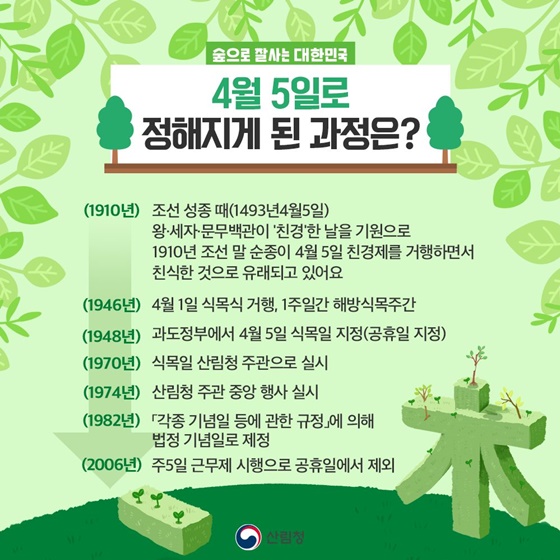 ■ 4월 5일로 정해지게 된 과정은? (1910년) 조선 성종 때(1493년4월5일) 왕·세자·문무백관이 ‘친경’한 날을 기원으로 1910년 조선말 순종이 4월 5일 친경제를 거행하면서 친식한 것으로 유래되고 있어요 (1946년) 4월 1일 식목식 거행, 1주일간 해방식목주간 (1948년) 과도정부에서 4월 5일 식목일 지정(공휴일 지정) (1970년) 식목일 산림청 주관으로 실시 (1974년) 산림청 주관 중앙 행사 실시 (1982년) 각종 기념일 등에 관한 규정」에 의해 법정기념일로 제정 (2006년)주5일 근무제 시행으로 공휴일에서 제외