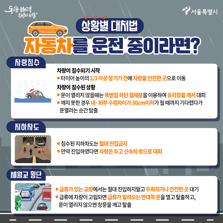 상황별 대처법 자동차를 운전중이라면?  차량침수 1. 차량이 침수되기 시작 ○ 타이어 높이의 2/3 이상 잠기기 전에 차량을 안전한 곳으로 이동 2. 차량이 침수된 상황 ○ 문이 열리지 않을때는 목받침 하단 철재봉을 이용하여 유리창을 깨서대피 ○ 깨지 못한 경우 내·외부 수위차이가 30cm이하가 될 때까지 기다렸다가 문열리는 순간 탈출  지하차도 ○ 침수된 지하차도는 절대 진입금지 ○ 만약 진입하였다면 차량은 두고 신속히 밖으로 대피  세월교 횡단 ○ 급류가 있는 교량에서는 절대 진입하지말고 우회하거나 안전한 곳 대기 ○ 급류에 차량이 고립되면 급류가 밀려오는 반대쪽 문을 열고 탈출하고,      문이 열리지 않으면 창문을 깨고 탈출