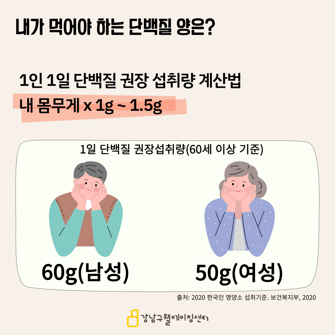 1인당 하루 단백질 권장 섭취량은 자신의 몸무게에서 1~1.5g을 곱한 양입니다. 보건복지부의 2020 한국인 영양소 섭취기준에 따르면 60세 이상을 기준으로 1일 단백질 권장 섭취량은 남자는 60g, 여자는 50g 입니다.