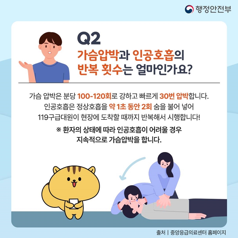 두번째 질문은 '가슴압박과 인공호흡의 반복 횟수는 얼마인가요?' 입니다. 가슴압박은 분당 100~120회로 강하고 빠르게 30번 압박합니다. 인공호흡은 정상호흡을 약 1초 동안 2회 숨을 불어 넣어 119 구급대원이 현장에 도착할 때까지 반복해서 시행합니다. 단, 환자의 상태에 따라 인공호흡이 어려울 경우 지속적으로 가슴압박을 합니다.