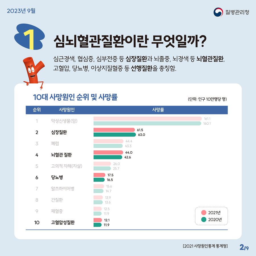 심뇌혈관질환이란 심근경색, 협심증, 심부전증 등 심장질환과 뇌졸중, 뇌경색 등 뇌혈관질환, 고혈압, 당뇨병, 이상지질혈증 등 선행질환을 통칭합니다. 통계청의 2021 사망원인통계에 따르면 한국인의 10대 사망원인 중 2위는 심장질환, 4위는 뇌혈관질환, 6위 당뇨병, 10위는 고혈압성질환이라고 합니다.