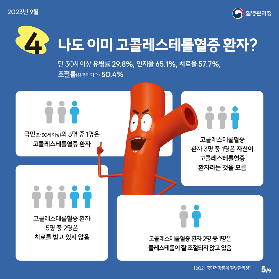 만 30세 이상 국민 3명 중 1명은 고콜레스테롤혈증 환자입니다. 하지만 고콜레스테롤혈증 환자 3명 중 1명은 자신이 고콜레스테롤혈증 환자라는 것을 모르고 있으며, 고콜레스테롤혈증 환자 5명 중 2명은 치료를 받고 있지 않습니다. 또 고콜레스테롤혈증 환자 2명 중 1명은 콜레스테롤이 잘 조절되지 않고 있는 상태입니다.