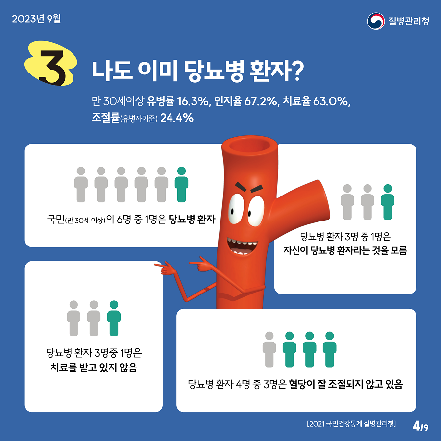 만 30세 이상 국민 6명 중 1명은 당뇨병 환자고, 당뇨병 환자 3명 중 1명은 자신이 당뇨병 환자라는 것을 모르고 있습니다. 당뇨병 환자 3명 중 1명은 치료를 받고 있지 않으며, 당뇨병 환자 4명 중 3명은 혈당이 잘 조절되지 않고 있다고 합니다.