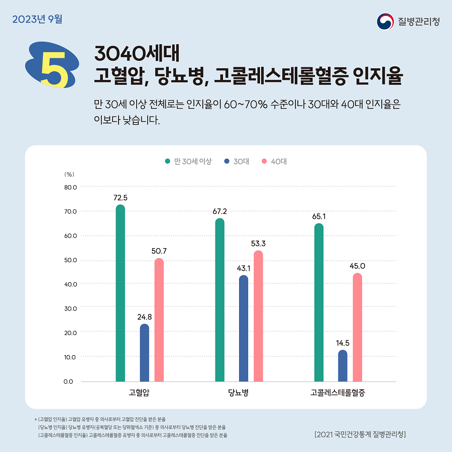 만 30세 이상 전체로는 인지율이 60~70% 수준이나 30대와 40대의 인지율은 이보다 낮습니다.