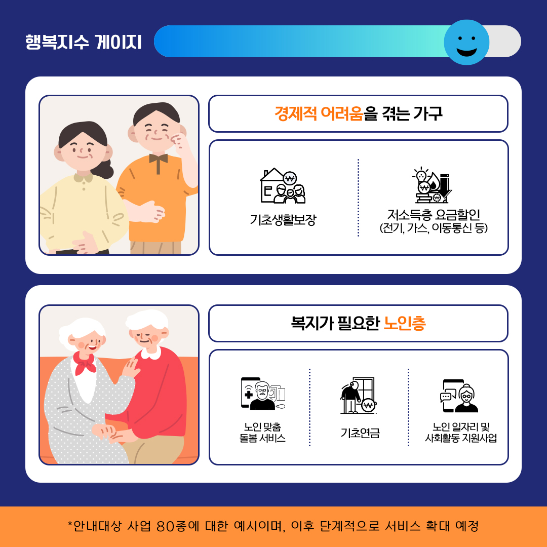 경제적 어려움을 겪는 가구는 기초생활보장과 전기, 가스, 이동통신 등 저소득층 요금 할인을 신청할 수 있습니다. 복지가 필요한 노인층을 대상으로는 노인 맞춤 돌봄 서비스, 기초 연금, 노인일자리 및 사회활동 지원사업을 실시하고 있습니다.