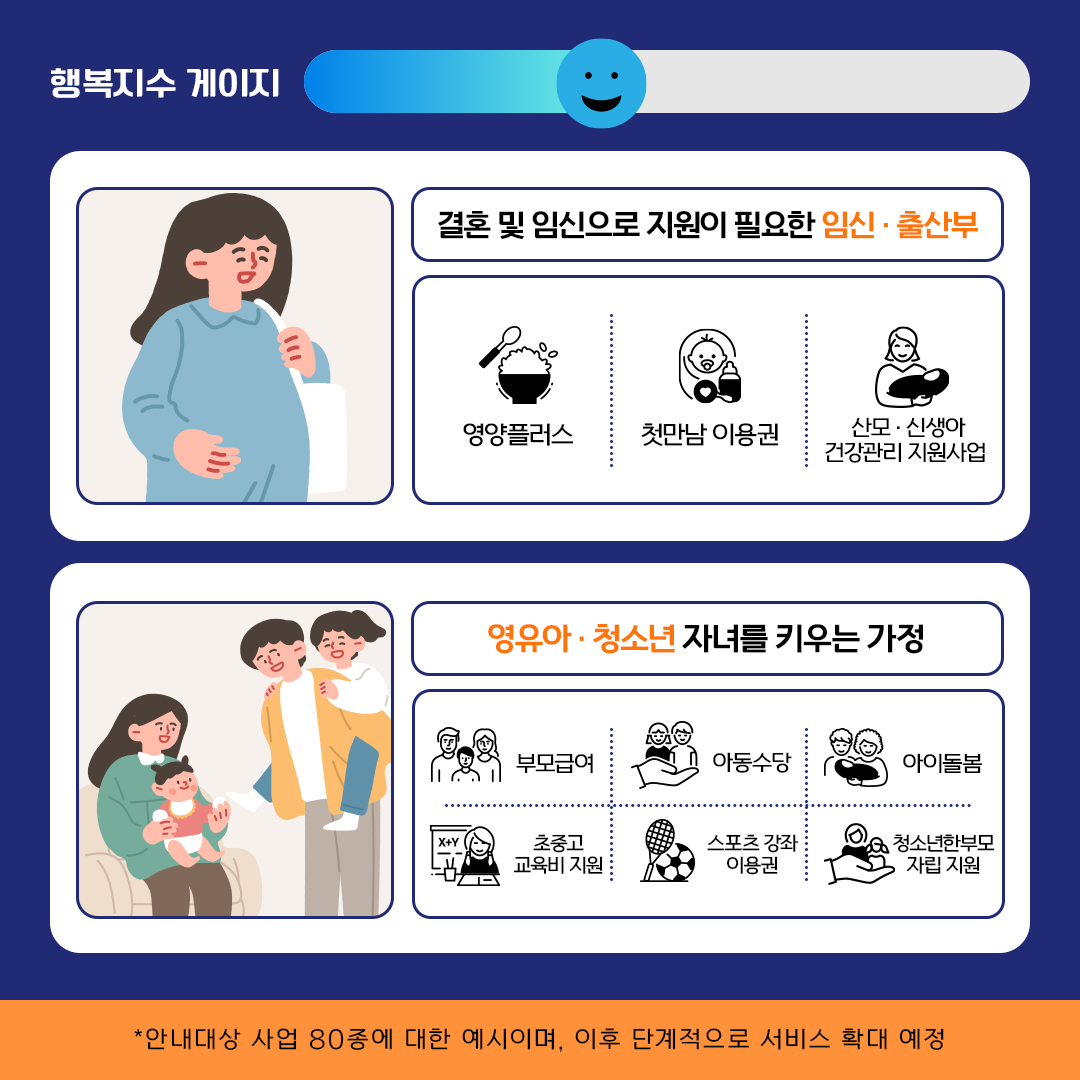 결혼 및 임신으로 지원이 필요한 임신·출산부의 경우 영양플러스, 첫만남 이용권, 산모·신생아 건강관리 지원사업 대상이 될 수 있습니다. 영유아·청소년 자녀를 키우는 가정은 부모급여, 아동수당, 아이돌봄, 초중고 교육비 지원, 스포츠 강좌 이용권, 청소년한부모 자립지원 서비스를 신청해 주세요.