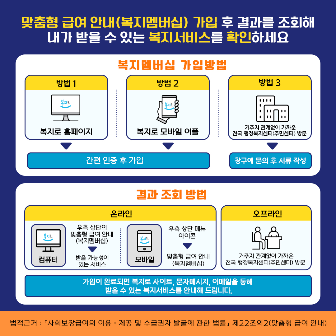 맞춤형 급여 안내 가입 후 결과를 조회해 내가 받을 수 있는 복지서비스를 확인하세요. 복지로 홈페이지나 모바일 어플은 간편 인증 후 가입할 수 있으며, 거주지 관계없이 가까운 전국 행정복지센터(주민센터)를 방문하시면 창구에 문의 후 가입 서류를 작성하면 됩니다. 가입이 완료되면 복지로 사이트, 문자메시지, 이메일을 통해 받을 수 있는 복지서비스를 안내해 드립니다. 자세한 내용은 홈페이지, 모바일 어플, 오프라인으로 확인할 수 있습니다.