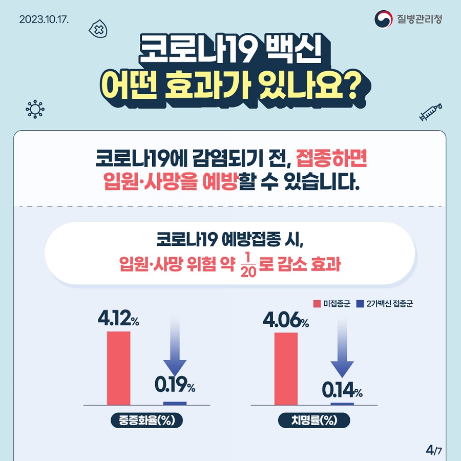 📌코로나19 백신 어떤 효과가 있나요? 코로나19에 감염되기 전, 접종하면 입원,사망을 예방할 수 있습니다.  코로나19 예방접종 시, 입원, 사망 위험 약 1/20로 감소 효과  (중증화율(%)) 미접종군 4.12% → 2가백신 접종군 0.19%  (치명률(%)) 미접종군 4.06% → 2가백신 접종군 0.14% 