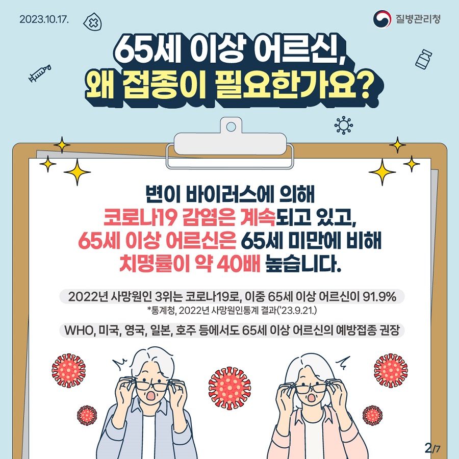 📌65세 이상 어르신, 왜 접종이 필요한가요?  변이 바이러스에 의해 코로나19 감염은 계속되고 있고,  65세 이상 어르신은 65세 미만에 비해 치명률이 약40배 높습니다.   2022년 사망원인 3위는 코로나19로, 이중 65세 이상 어르신이 91.9%   *통계청, 2022년 사망원인통계 결과('23.9.21)  WHO, 미국, 영국, 일본, 호주 등에서도 65세 이상 어르신의 예방접종 권장