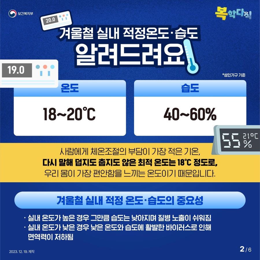 성인가구 기준으로 겨울철 실내 적정온도는 18℃에서 20℃입니다. 적정 습도는 40%에서 60%입니다. 사람에게 체온조절의 부담이 가장 적은 기온, 다시 말해 덥지도 춥지도 않은 최적 온도는 18℃ 정도로, 우리 몸이 가장 편안함을 느끼는 온도이기 때문입니다. 실내 온도가 높은 경우 그만큼 습도는 낮아지며 질병노출이 쉬워집니다. 실내 온도가 낮은 경우 낮은 온도와 습도에 활발한 바이러스로 인해 면역력이 저하됩니다.