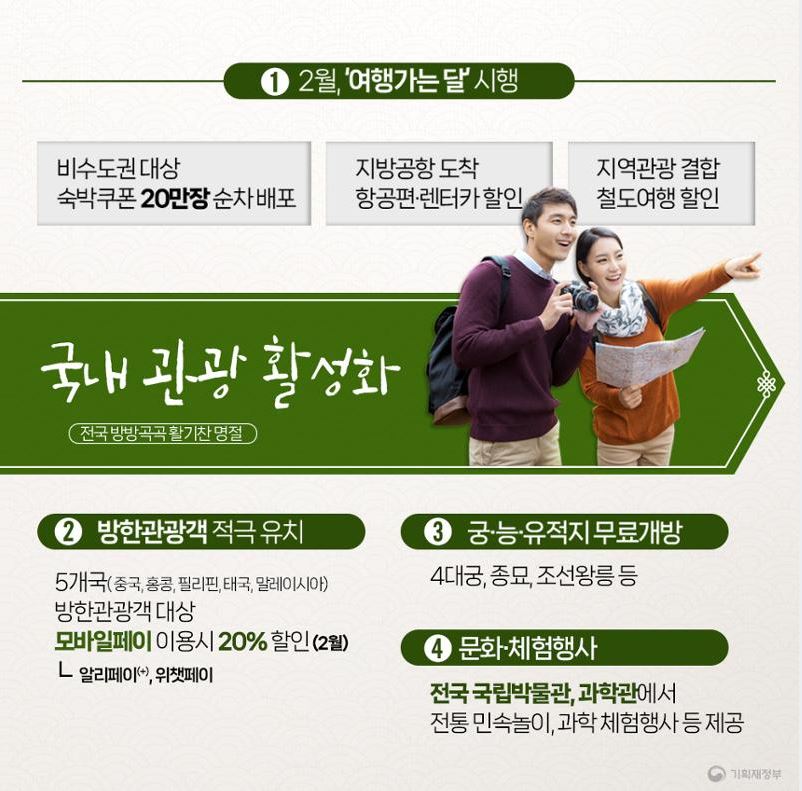 ■ 전국 방방곡곡 활기찬 명절을 위한 '국내관광 활성화'   ① 2월, ‘여행가는 달’ 시행   - 비수도권 대상 숙박쿠폰 20만장 순차 배포   - 지방공항 도착 항공편·렌터카 할인   - 지역관광 결합 철도여행 할인 ② 방한관광객 적극 유치   - 5개국(중국, 홍콩, 필리핀, 태국, 말레이시아) 방한관광객 대상   - 모바일페이 이용시 20% 할인 (2월) ③ 궁·능·유적지 무료개방   - 4대궁, 종묘, 조선왕릉 등 ④ 문화·체험행사   - 전국 국립박물관, 과학관에서 전통 민속놀이, 과학 체험행사 등 제공  설 민생안정대책을 통해 민생 걱정은 덜고 활력은 더하는 설 명절 보내시길 바랍니다.