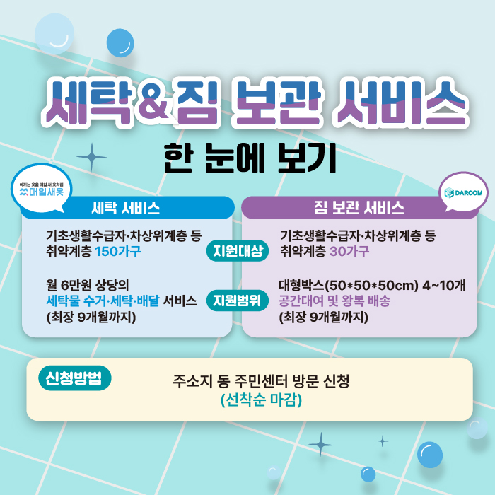 세탁 서비스는 취약계층 150가구에게 월 6만원 상당의 세탁물 수거, 세탁, 배달 서비스를 제공합니다. 짐 보관 서비스는 30가구를 선발해 최장 9개월까지 공간 대여 및 왕복 배송 서비스를 제공합니다. 두 서비스 모두 선착순 마감이며 주소지 동 주민센터에서 방문 신청 받습니다.