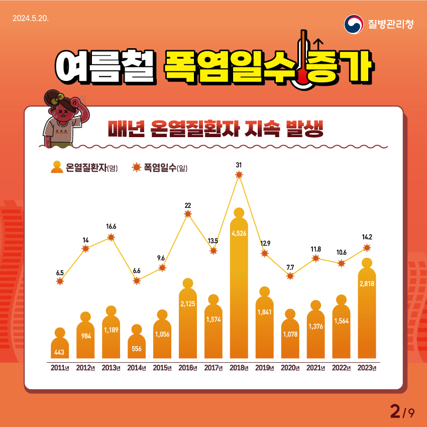 여름철 폭염일수 증가 매년 온열질환자 지속 발생