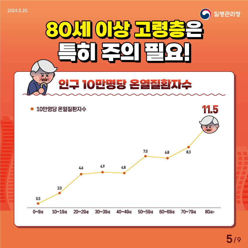 80세 이상 고령층은 특히 주의 필요! 인구 10만명당 온열질환자수 80세 이상 11.5