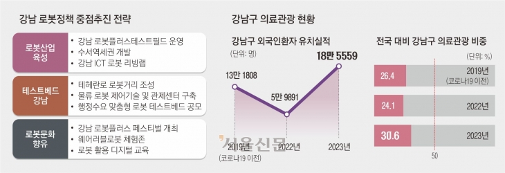 지난해 목표치를 이미 달성했으니 고무적이다. 더욱 신뢰를 구축하고 해외 마케팅을 해야 한다. 홍보를 많이 해 주고 관리도 잘해야 한다. 아무리 홍보를 잘하다가도 뭔가 하나 무너지면 일이 커진다. 강남은 어느 병원에 가도 ‘A급’이다. 강남에 50평짜리 병원을 운영하는 데 돈이 얼마나 들겠나. 절대 허접하게 운영하지 않는다.