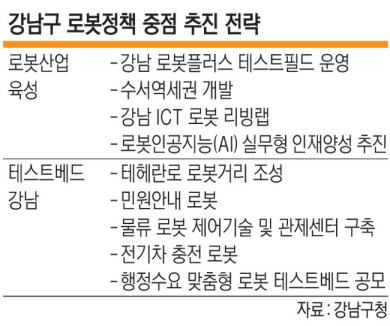 수서동에는 로봇플러스 테스트필드와 같은 로봇 기술 실증 공간부터 로봇 기업, 로봇과학관이 모인 ‘수서로봇거점지구’가 조성 중이다. 구는 중소기업은 로봇을 개발해도 실증 공간이 부족해 상용화에 어려움을 겪고 있는 상황에서 자치구 차원에서 신규 개발된 로봇의 품질을 검증할 수 있는 공간을 제공하겠다는 목표다. 또 수서동 업무 유통단지 부지 30%에 로봇 관련 기업을 입주시키기로 했다. 이 외에도 수서역 북측 공영주차장 부지를 활용한 ‘서울로봇테크센터’와 강남 로봇과학관, 로봇 테마를 적용한 공원도 조성한다.