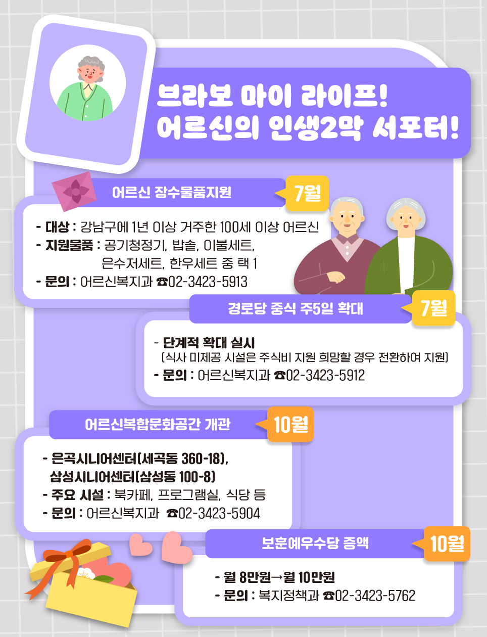 브라보 마이 라이프! 어르신의 인생 2막 서포터 강남구를 찾아주세요. 이번 달부터 강남구에 1년 이상 거주하신 100세 이상 어르신께 장수축하선물을 지원합니다. 공기청정기, 밥솥, 이불세트, 은수저세트, 한우세트 중 한 가지를 선택하면 됩니다. 자세한 내용은 어르신복지과 02-3423-5913을 통해 안내받으세요. 경로당 중식도 주5일로 확대합니다. 식사 미제공 시설은 주식비를 제공하며 희망할 경우 식사를 제공하는 시설로 전환합니다. 대상은 점차 확대할 예정이며 자세한 내용은 어르신복지과 02-3423-5912로 문의해 주세요. 세곡동 360-18에 위치한 은곡경로당과 삼성동 100-8 삼성경로당은 어르신을 위한 복합문화공간으로 바뀌어 7월 개관합니다. 북카페, 프로그램실, 식당 등을 갖춘 어르신복합문화공간에 대해 더 궁금한 점은 어르신복지과 02-3423-5904로 문의해 주세요. 10월에는 보훈예우수당이 월 8만원에서 10만원으로 늘어납니다. 나라를 위해 희생하신 분들에 대한 예우를 강남구는 소홀히 하지 않겠습니다. 더 궁금한 내용은 복지정책과 02-3423-5762로 문의해 주세요.