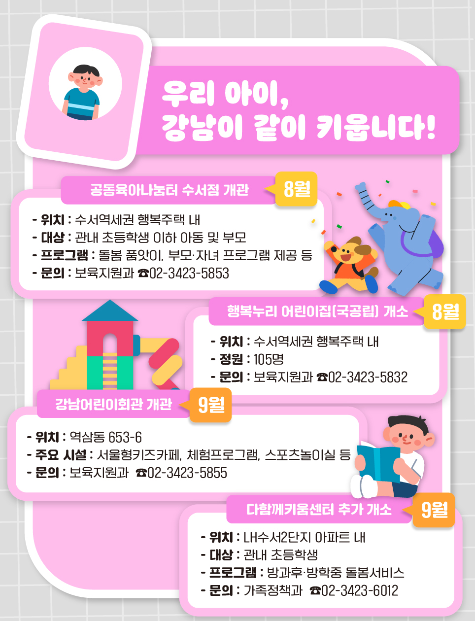 우리 아이, 강남이 같이 키웁니다! 올해 8월, 수서역세권 행복주택 내 공동육아나눔터 수서점이 개관합니다. 관내 초등학생 이하 아동과 부모를 위한 시설에서는 돌봄 품앗이, 부모·자녀 프로그램 등을 이용할 수 있습니다. 더 자세한 내용은 보육지원과 02-3423-5853으로 문의해 주세요. 국공립 어린이집인 행복누리 어린이집도 8월에 수서역세권 행복주택 내에 개소합니다. 정원은 105명이며 자세한 내용은 보육지원과 02-3423-5832로 문의하면 됩니다. 9월에는 강남어린이회관이 개관할 예정입니다. 서울형키즈카페, 체험프로그램, 스포츠놀이실을 갖춘 어린이회관 위치는 역삼동 653-6이며 보육지원과 02-3423-5855를 통해 자세한 내용을 확인할 수 있습니다. 같은 달 LH수서2단지 아파트 내 다함께키움센터가 추가로 열립니다. 초등학생 방과후·방학중 돌봄서비스를 제공하는 다함께키움센터에 대한 내용은 가족정책과 02-3423-6012로 문의하시면 됩니다.