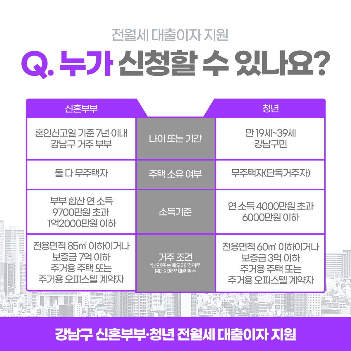 혼인신고일 7년 이내 강남구 거주한 부부나 만 19세에서 39세 강남구민 1인가구면 신청할 수 있습니다. 주택 미소유자만 신청할 수 있으며 소득기준을 충족해야 합니다. 또한 지원 가능한 주택 거주 조건도 확인해 주세요.