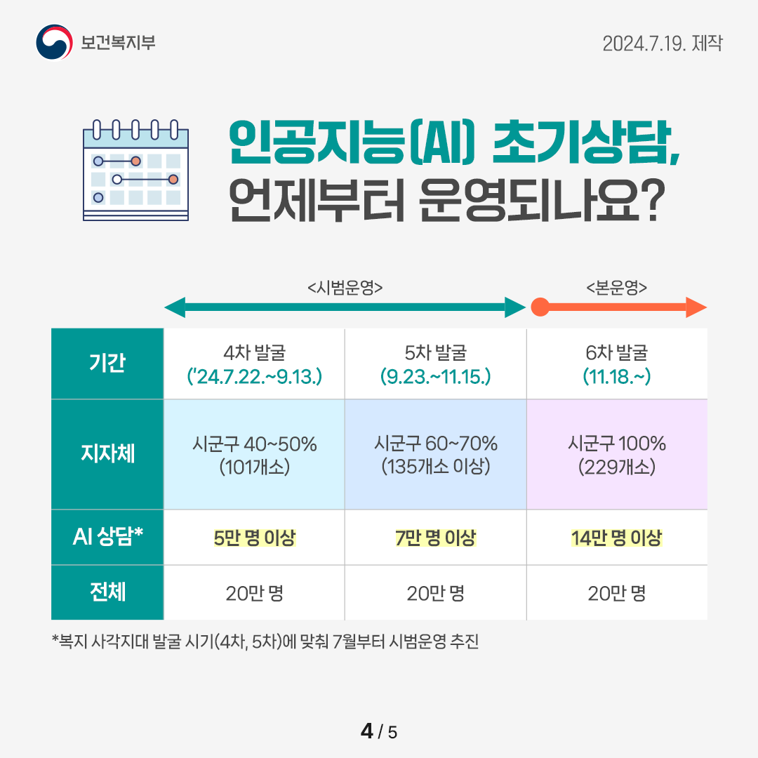 인공지능(AI) 초기 복지상담 시범운영은 복지 사각지대 발굴 시기(4차, 5차)에 맞춰 7월부터 시범운영을 추진합니다. 본 운영은 6차 발굴 시기에 맞춰 11월 18일부터 진행할 예정입니다.