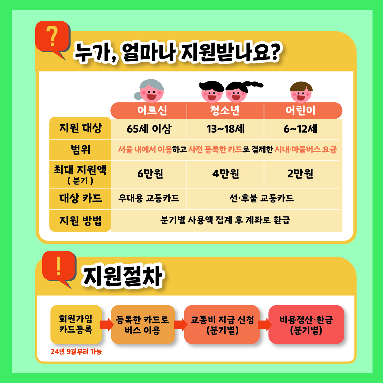 지원 대상은 65세 이상 어르신, 13~18세 청소년, 6~12세 어린이입니다. 서울 내에서 이용하고 사전 등록한 카드로 결제한 시내·마을버스 요금을 지원합니다. 분기별 최대 지원액은 어르신 6만원, 청소년 4만원, 어린이 2만원입니다. 단 어르신은 우대용 교통카드를, 청소년과 어린이는 선·후불교통카드를 미리 등록해야 합니다. 분기별 사용액을 집계한 후 해당 금액을 계좌로 환급합니다. 지원절차는 다음과 같습니다. 회원가입 후 카드를 등록한 뒤, 그 카드로 버스를 이용하고 나서 교통비 지급 신청을 하시면 비용 정산 후 환급합니다. 단 지급신청과 비용정산 환급은 분기별로 진행합니다. 회원가입은 2024년 9월부터 가능합니다.