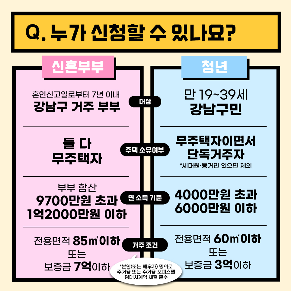 강남구에 살고 있고 혼인신고일로부터 7년 이내거나 만19~39세 1인가구면 누구든 신청할 수 있습니다. 단 미주택자여야 하며, 1인가구의 경우 주민등록상 세대원이나 동거인이 있으면 안됩니다. 신혼부부는 소득을 합쳐 9700만원 초과 1억 2000만원 이하여야 하며 1인가구는 연소득 4000만원 초과 6000만원 이하인 경우 해당됩니다. 본인 또는 배우자 명의로 주거용 또는 주거용 오피스텔 임대차 계약을 맺은 상태여야 합니다. 신혼부부는 전용면적 85 제곱미터 이하이거나 보증금 7억 이하여야 하며, 1인가구는 전용면적 60제곱미터 이하 또는 보증금 3억 이하의 계약만 유효합니다.