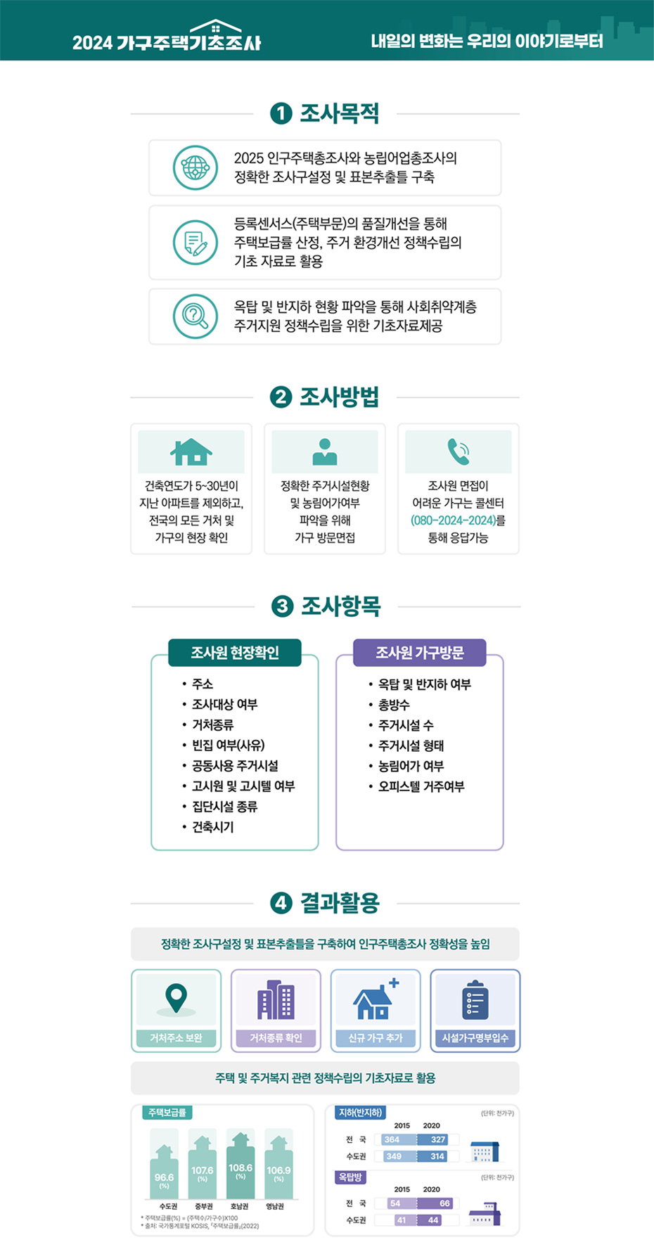 2024 가구주택 지초조사 :1. 조사목적 2.조사방법 3.조사항목 4.결과활용