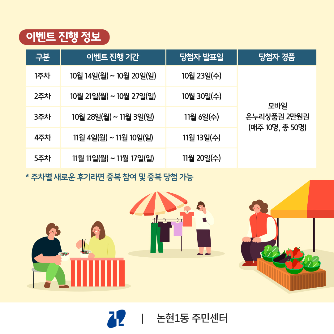 10월 14일부터 11월 17일까지 매주 이벤트를 진행하며, 10월 23일부터 11월 20일까지 매주 수요일 당첨자 10명씩을 추첨해 모바일 온누리상품권 2만원권을 증정합니다. 주차별 새로운 후기라면 중복 참여·당첨 가능하니 많이 참여해주세요.