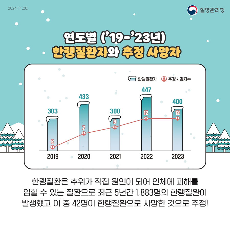 연도별('19-'23년) 한랭질환자와 추정 사망자  한랭질환은 추위가 직접 원인이 되어 인체에 피해를 입힐 수 있는 질환으로 최근 5년간 1,883명의 한랭질환이 발생했고 이 중 42명이 한랭질환으로 사망한 것으로 추정!