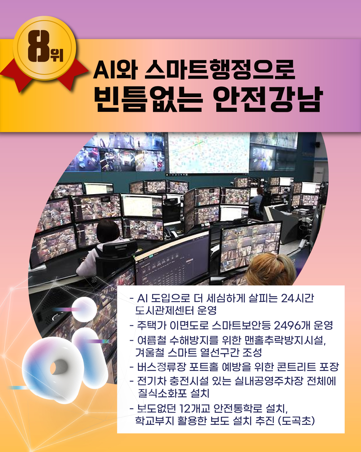 8위는 AI와 스마트행정으로 빈틈없는 안전강남 입니다. AI도입으로 더 세심하게 살피는 24시간 도시관제센터와 주택가 이면도로 스마트보안등 2496개를 운영하고 여름철 수해방지를 위한 맨홀추락방지시설, 겨울철 스마트 열선구간을 조성했습니다. 버스정류장 포트홀 예방을 위한 콘크리트 포장, 전기차 충전시설 있는 실내공영주차장 전체에 질식소화포 설치, 보도없던 12개교 안전통학로 설치, 학교부지 활용한 보도 설치 추진 소식 등을 전해드렸습니다.